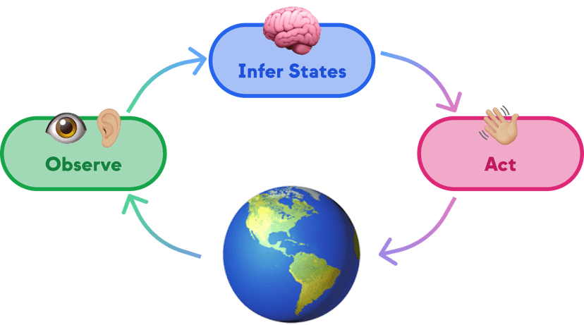 Image of the Active Inference Cycle